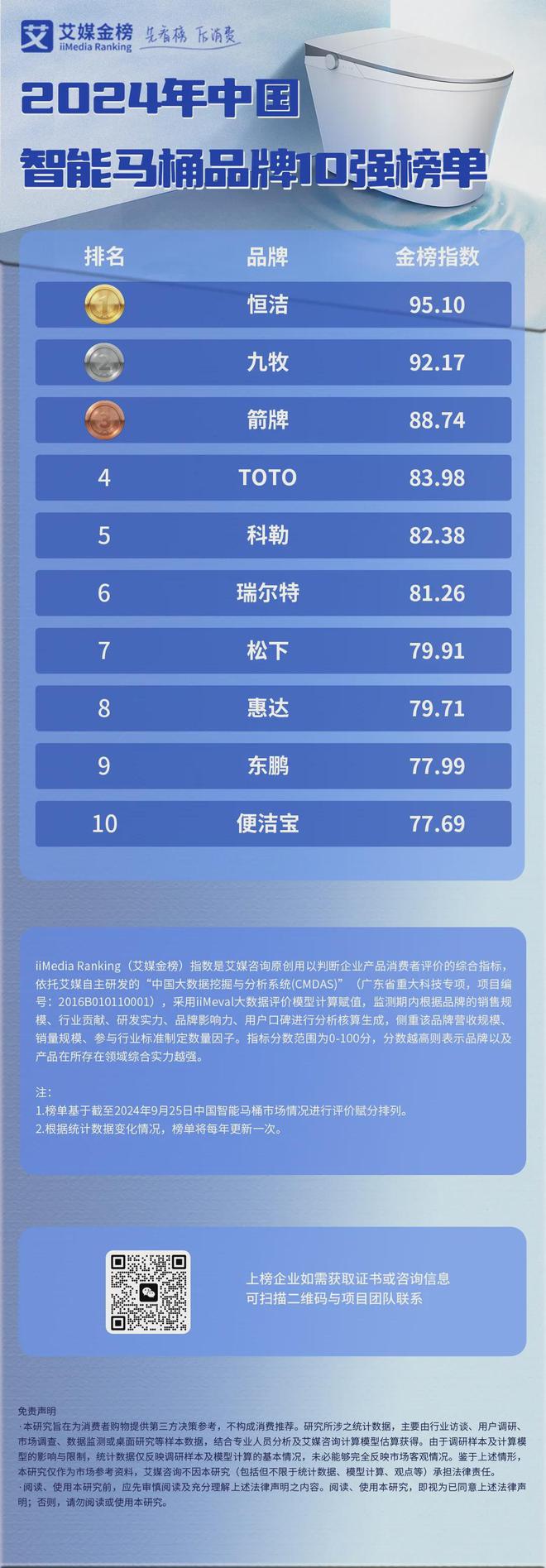 牌10强榜单：恒洁、九牧、箭牌位列前三AG真人登录2024年中国智能马桶品